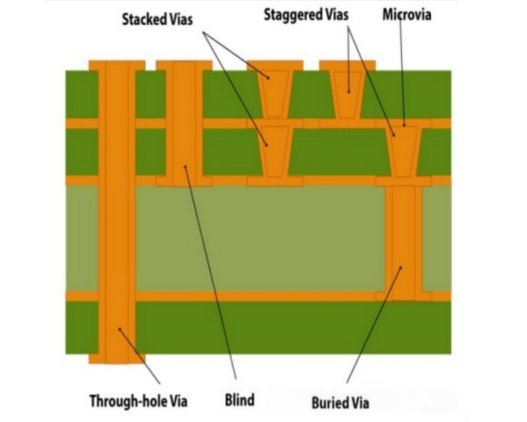 what is HDI in PCB, HDI PCB vs standard PCB, HDI PCB stackup guide, blind and buried vias HDI, HDI PCB manufacturing process, HDI PCB cost factors, microvia HDI PCB design rules, 1+N+1 vs 2+N+2 HDI stackup, HDI PCB applications, HDI PCB DFM guidelines